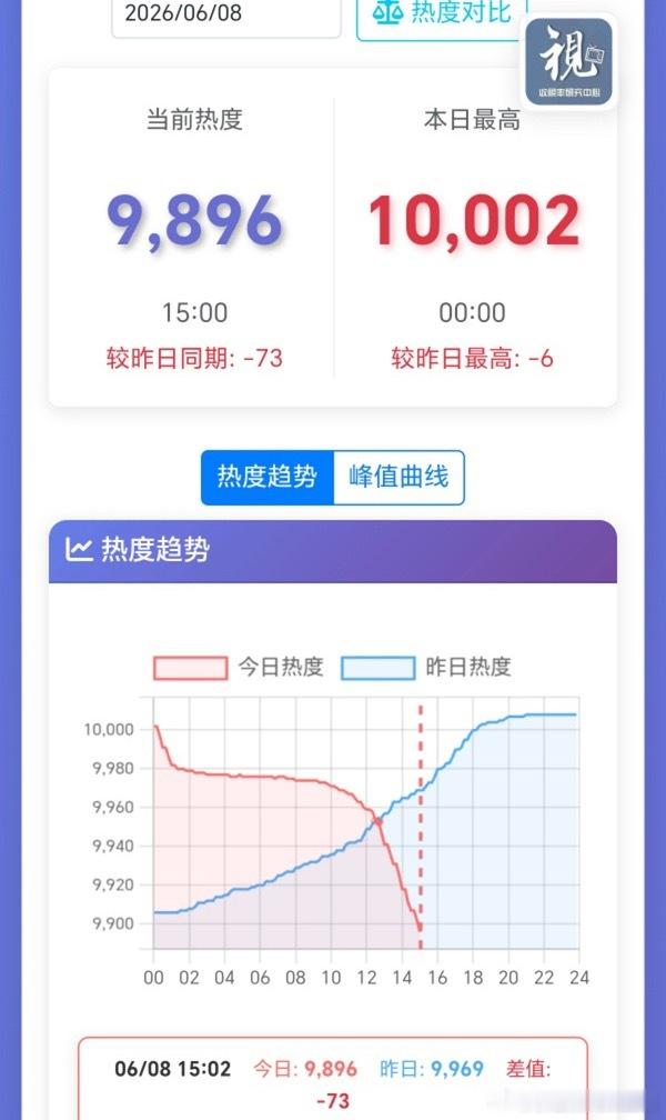 翘楚破万后，优酷站内热度光速开始交叉。这剧的热度怎么坠机成这样了，现在已经掉到9