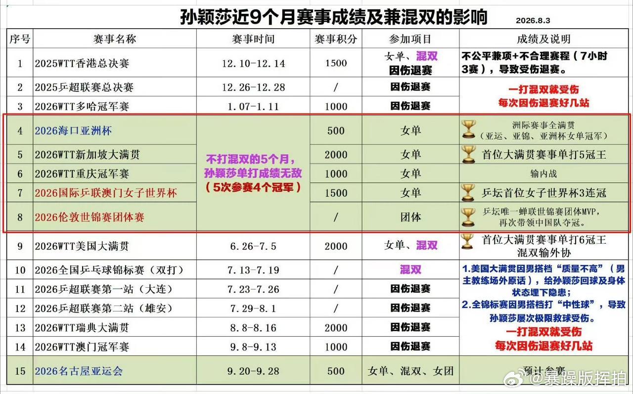  2025年年底，因不合理兼项混双高强度作战，孙颖莎受伤，先后退出W...