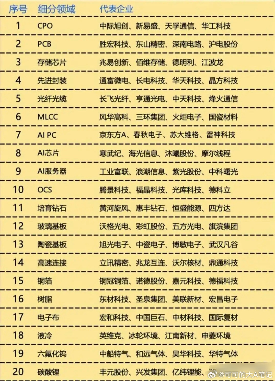 AI算力全产业链20大细分赛道梳理AI算力产业链覆盖面广，从光通信、芯片、PCB到各类上游材料，每一