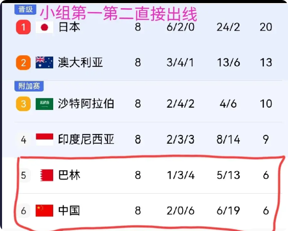 世预赛净胜球最差的球队：1，中国：-13个净胜球，2，朝鲜：-9个净胜球，