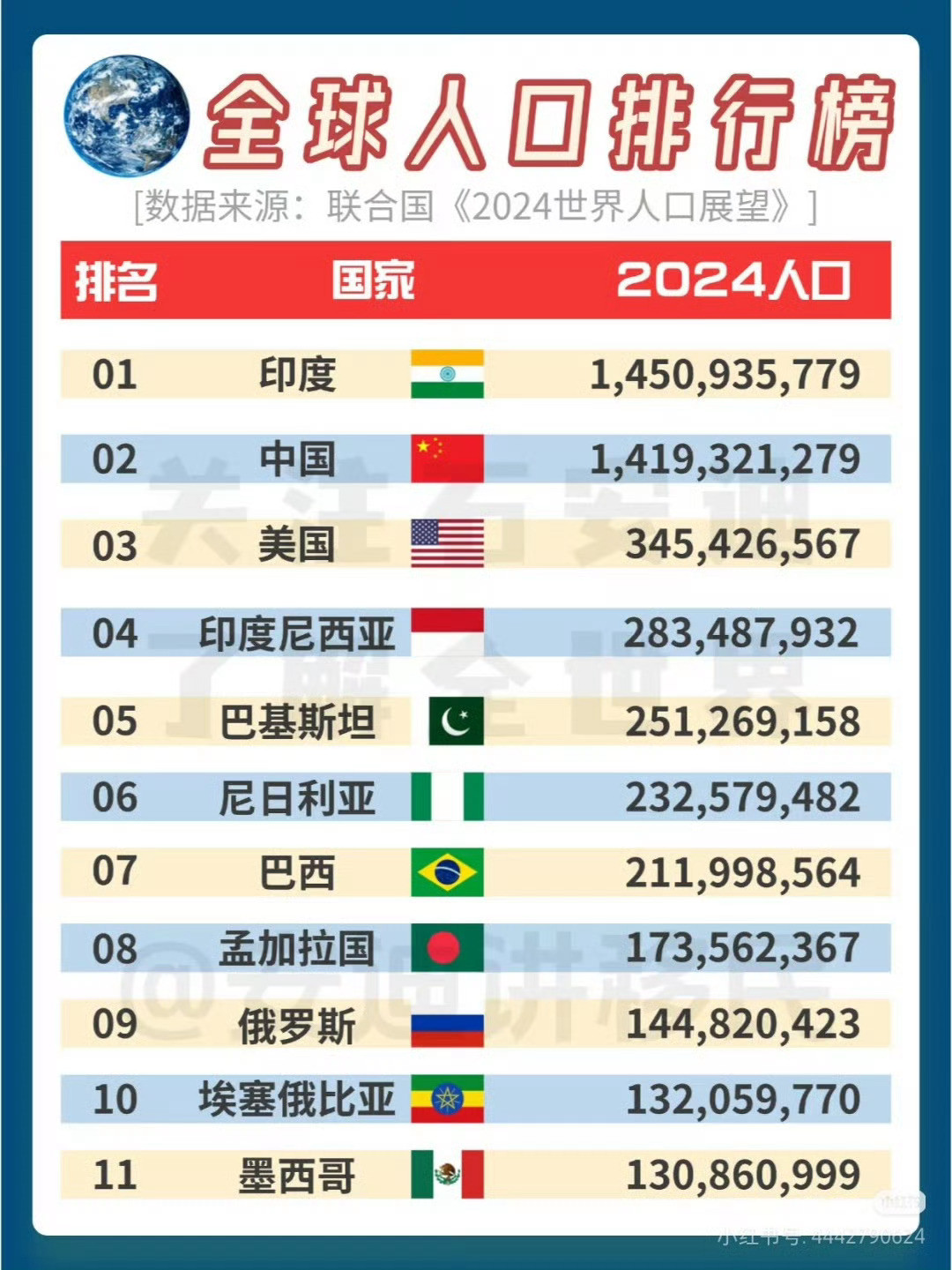 全球人口TOP11