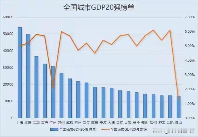 东北、西北，光头强？说实话，论城市GDP20强排行榜，上海、北京、重庆、天津不适