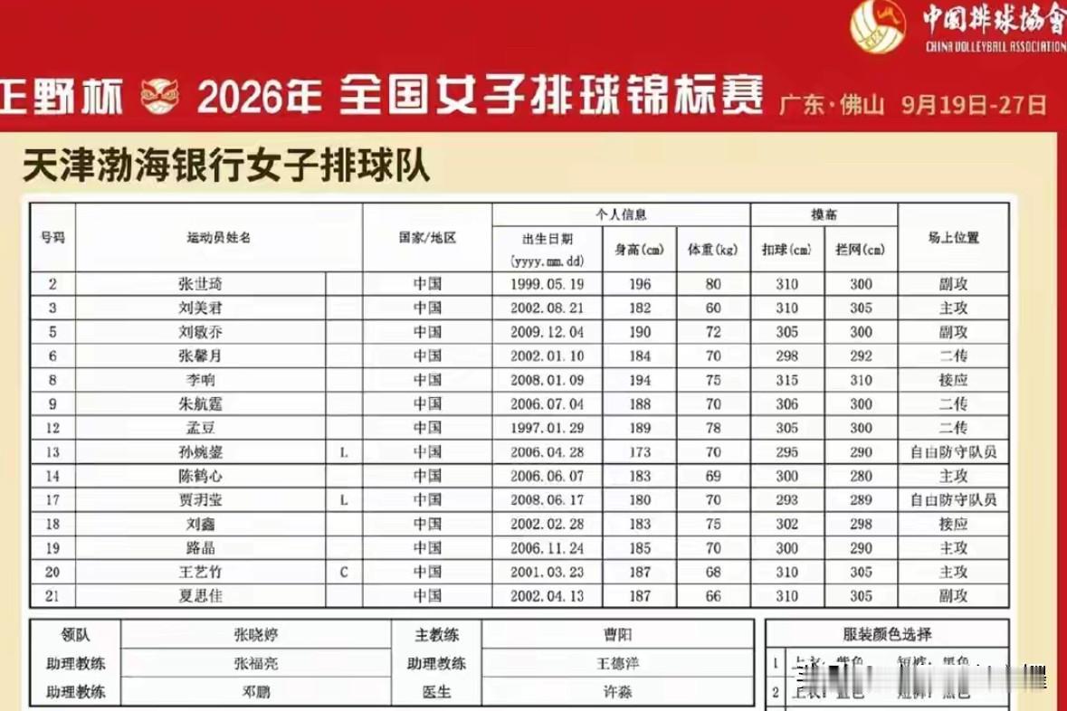 全锦赛天津女排四名小将跟队锻炼，未上14人参赛名单。根据今天排协公布的全锦赛1