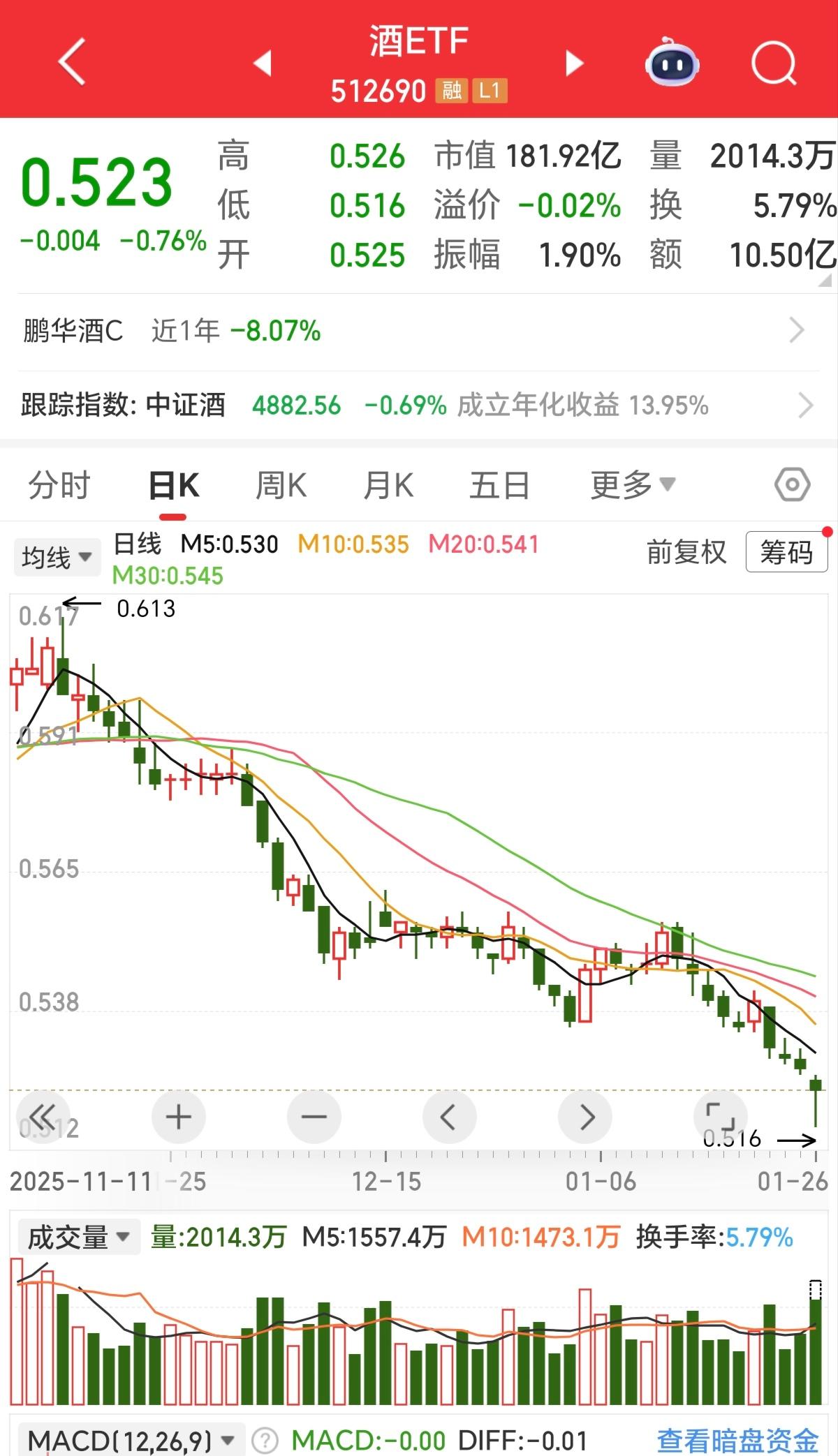 刚有点企稳的白酒板块，又被洋河股份带崩了，今年的白酒太难了，为什么这么难？1，