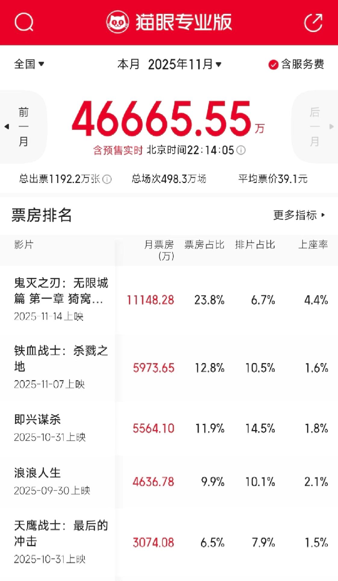 ？还没上映，鬼灭已经拿下11月票房冠军了雷报文章显示，距离上映还有4天的《鬼