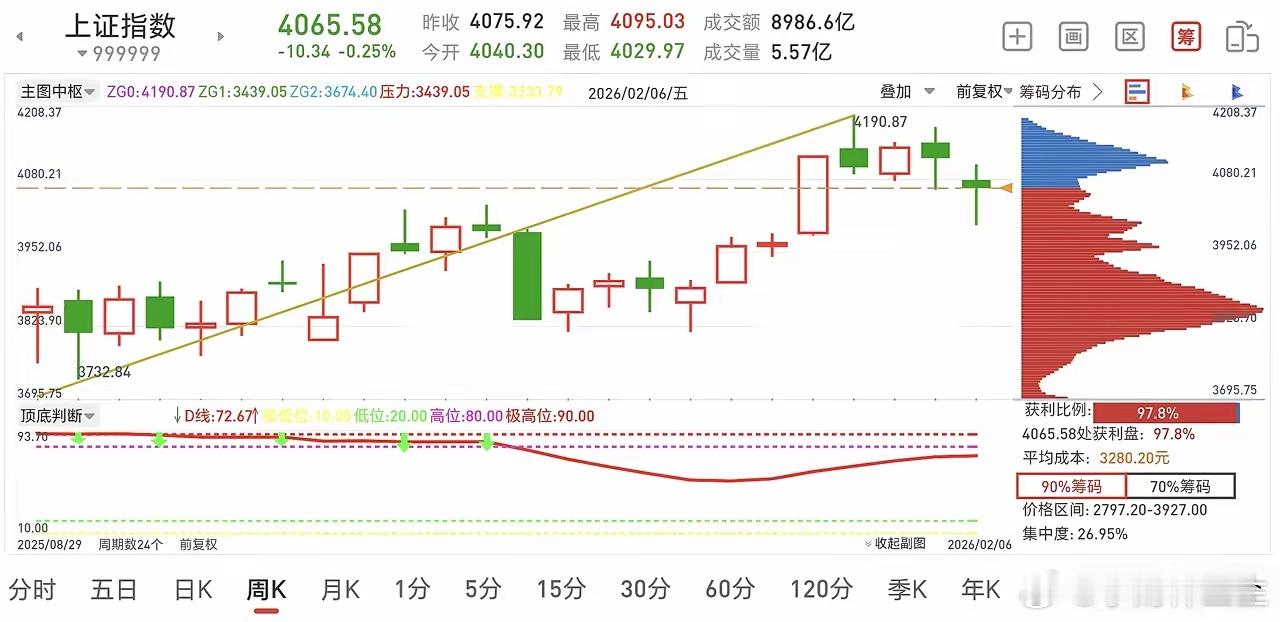 上证近三周可以合并成一根K线，五周可以看作是一个不标准的顶分型，没有破3983，