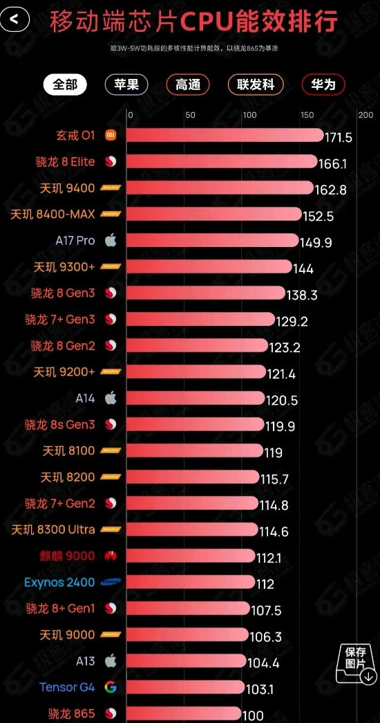 极客湾更新最新移动端CPU能效排行，小米玄戒O1登顶全球第一。能够接近高通骁龙