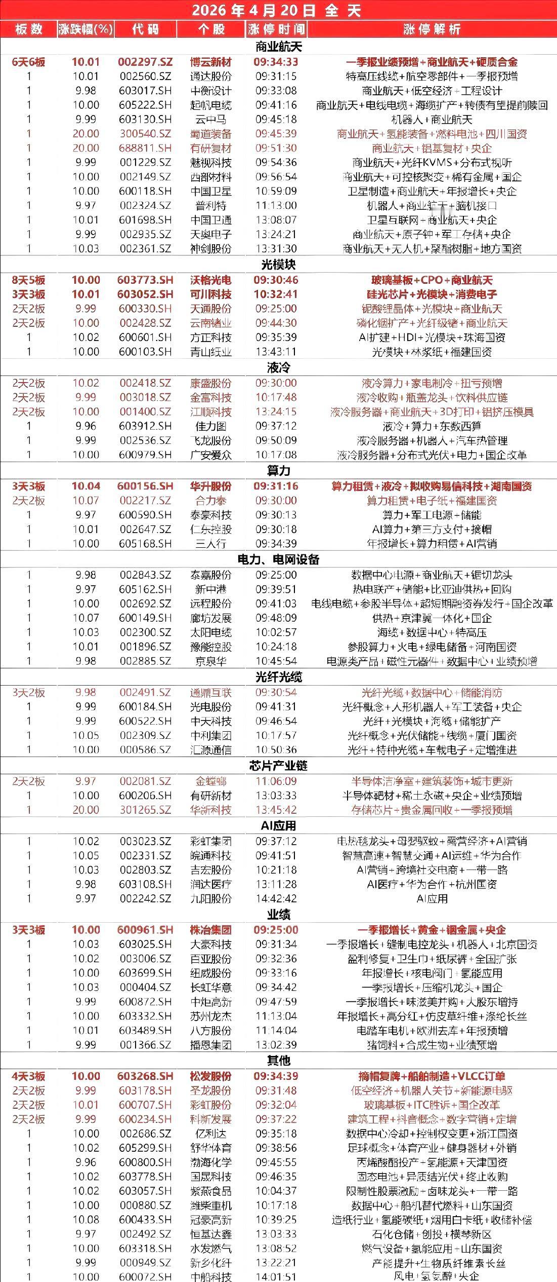 封板个股（4.20）