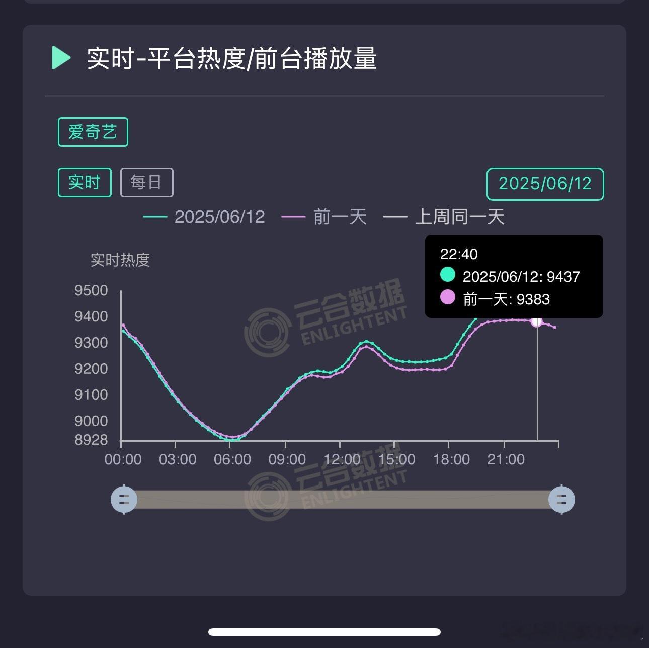 临江仙今晚热度9437左右，虽然还是没上9500，同比昨天终于开始涨了，不跌就行
