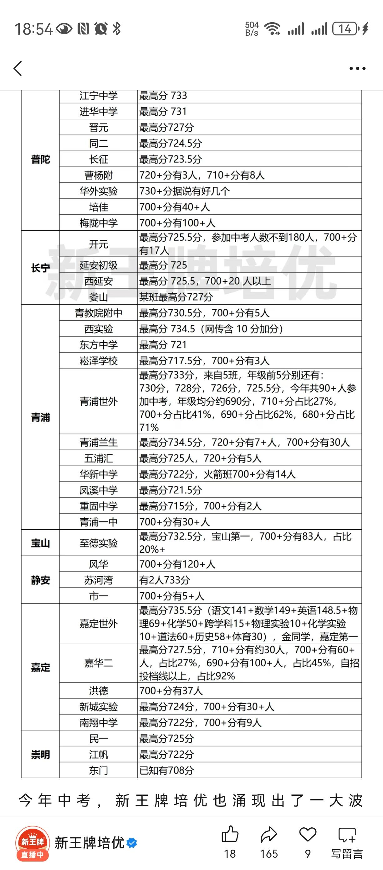 上海中考水涨船高说[捂脸哭][捂脸哭][捂脸哭]今年真的是卷子出的简单，批卷老师分