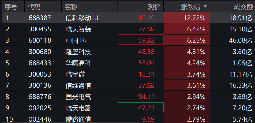 商业航天主升继续! 卫星ETF(159206)近十日资金暴买超10亿元!