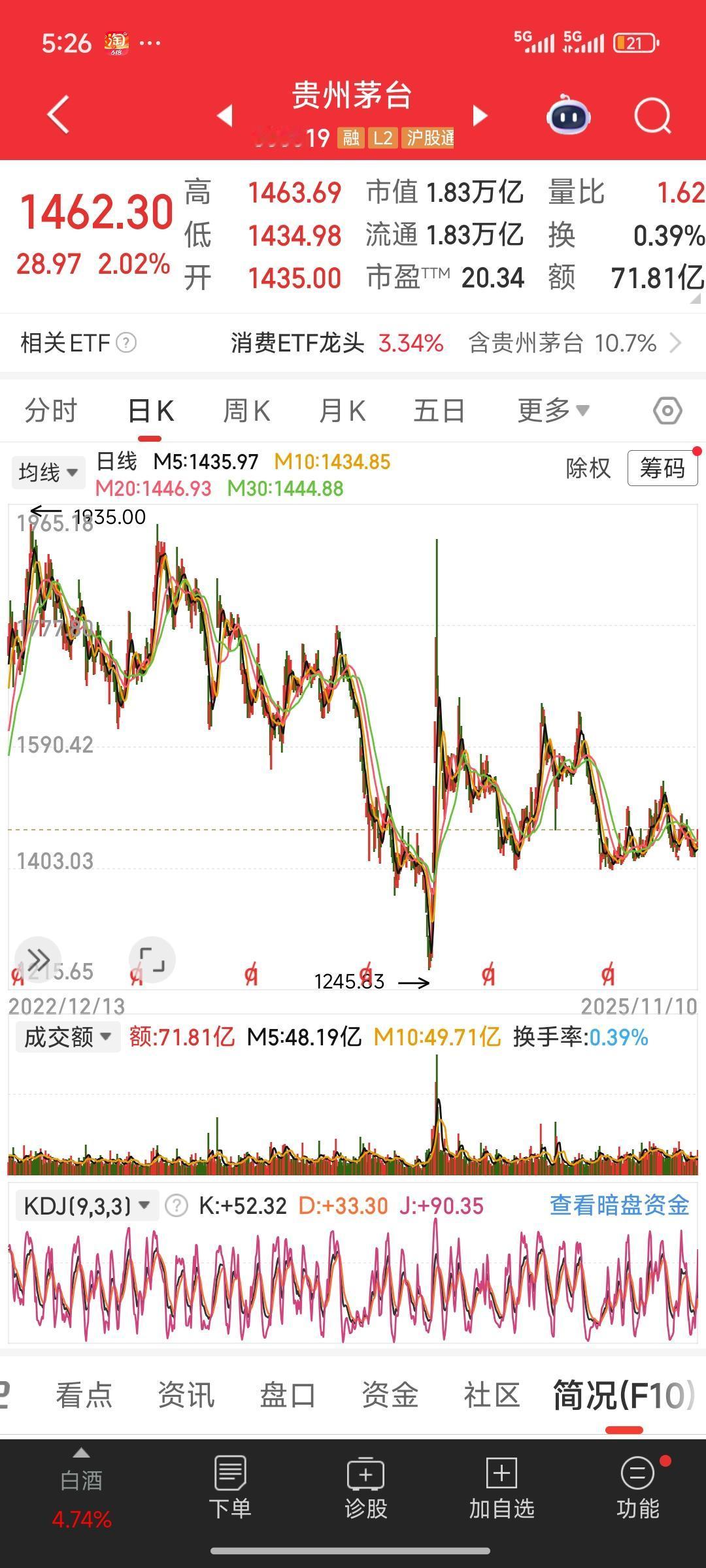 近期消费呈现降级态势，以茅台、五粮液为代表的高端白酒股价也逐渐下行，进入长期调整