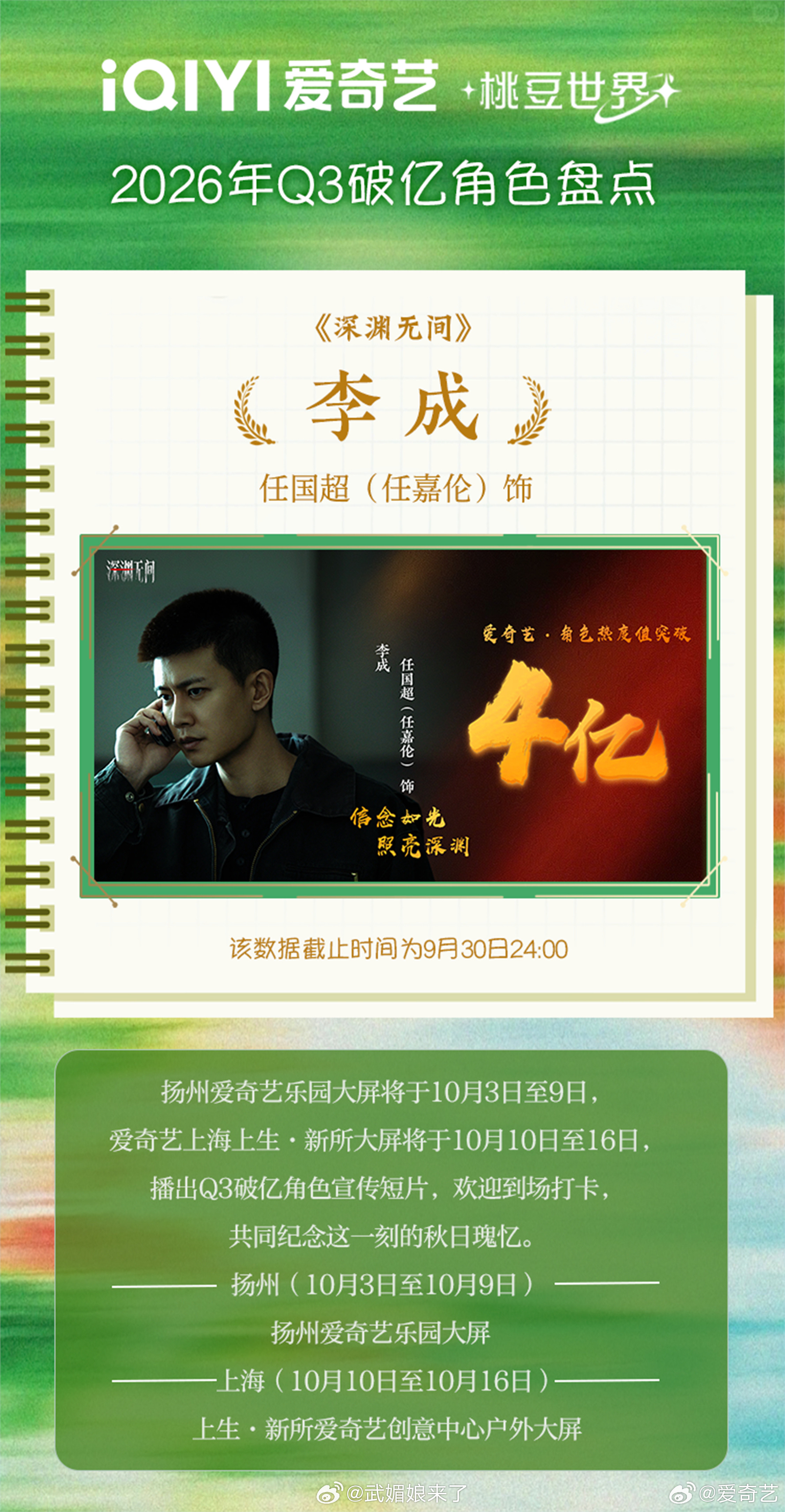 2026年Q3破亿角色盘点恭喜任嘉伦《深渊无间》李成角色热度破4亿，单日破2亿！
