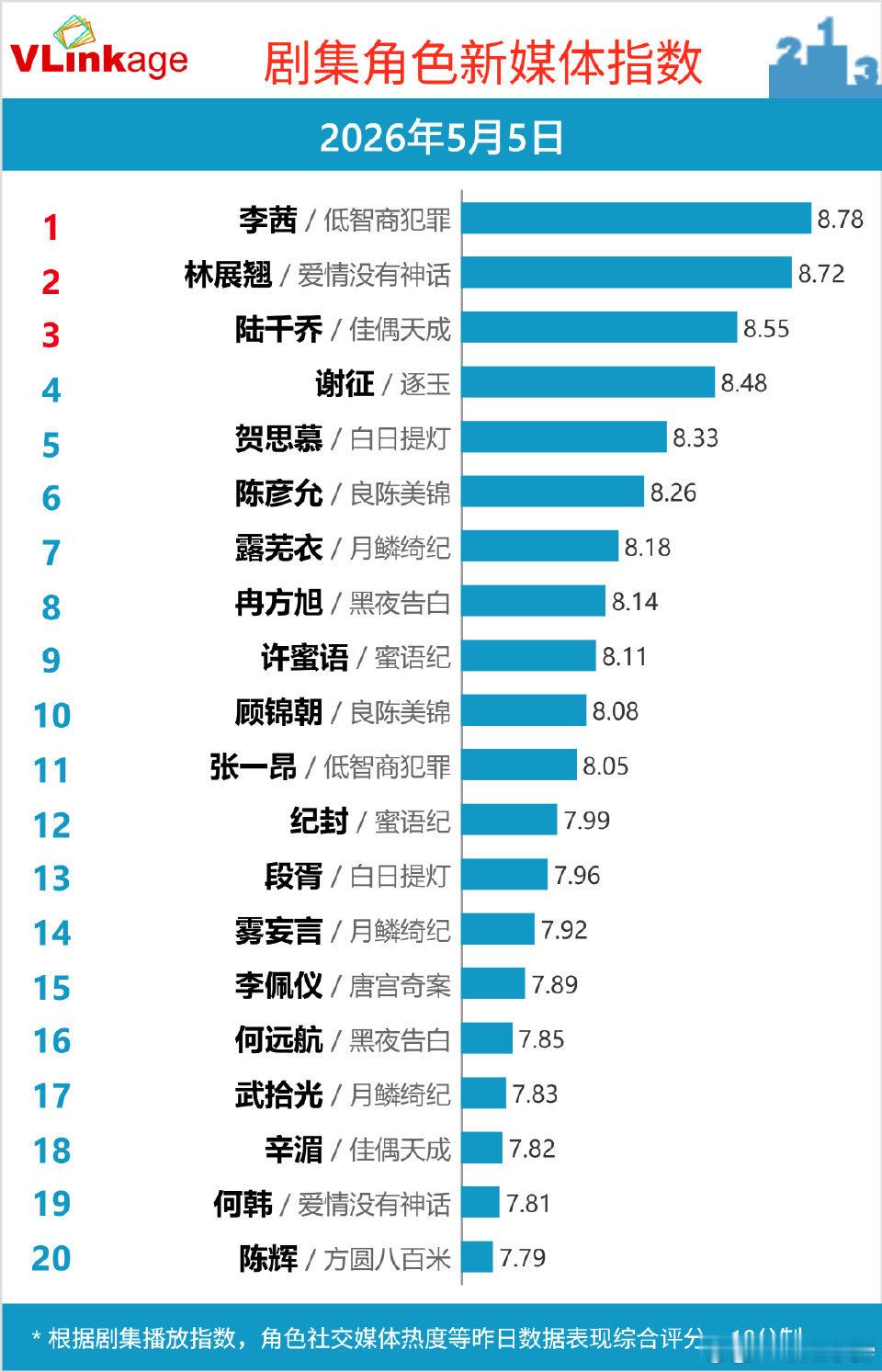 恭喜田曦薇李茜登顶角色V榜，低智商犯罪登顶网剧V榜，目前田曦薇两部剧集都高位在榜