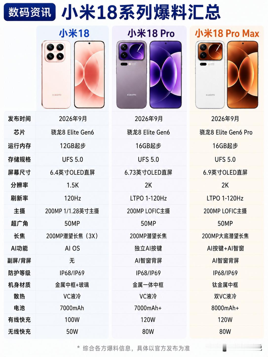 双2亿像素方案加持，小米18系列爆料汇总。这次小米18系列预计在2026年9
