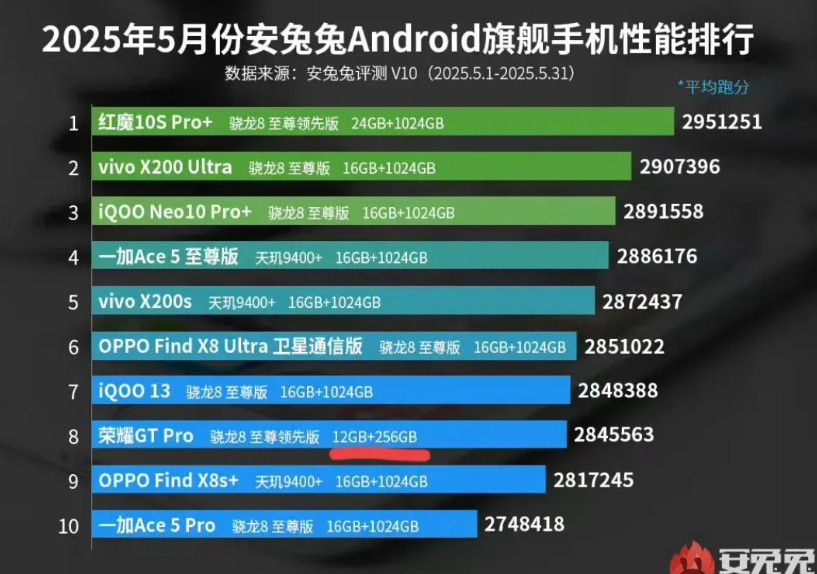 安兔兔跑分和公平公正之间没有任何划等号的可能性，在安兔兔5月份旗舰手机性能排行榜