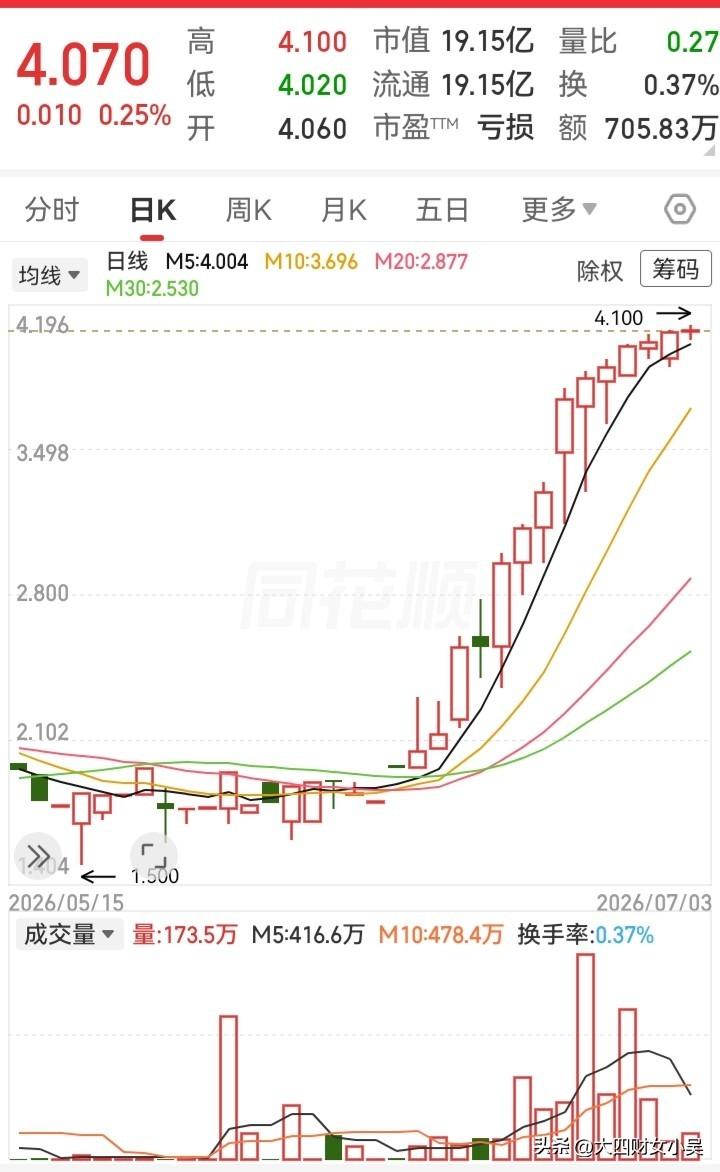 一只股票从1.2元涨到4元，翻了3倍，听着挺提气吧？但你要是看了一眼成交量，心里