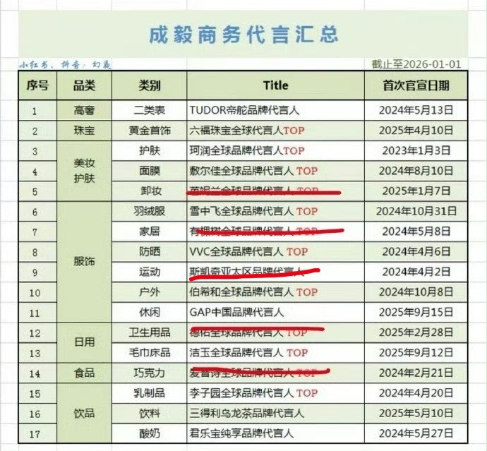 开年不三个月到期的第10个代言，主要是只有到期没有新增...这真的很惊人了