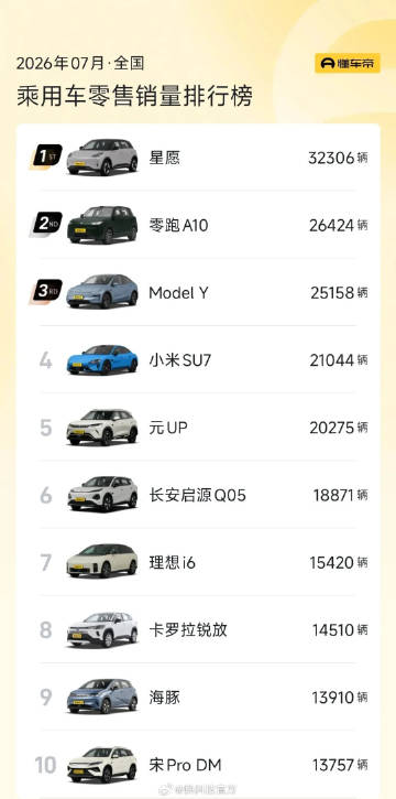 【7月车型销量榜：吉利星愿力压Model Y夺冠 小米SU7成国产中高...