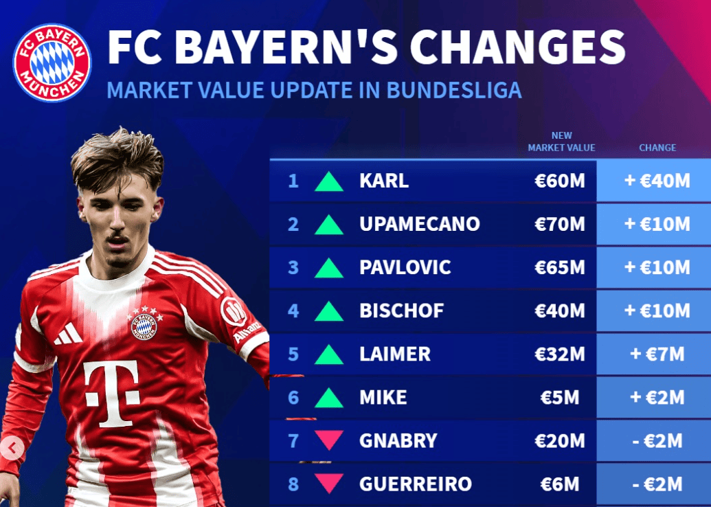 拜仁身价更新: 卡尔暴涨4000万身价至6000万;6人涨9人跌