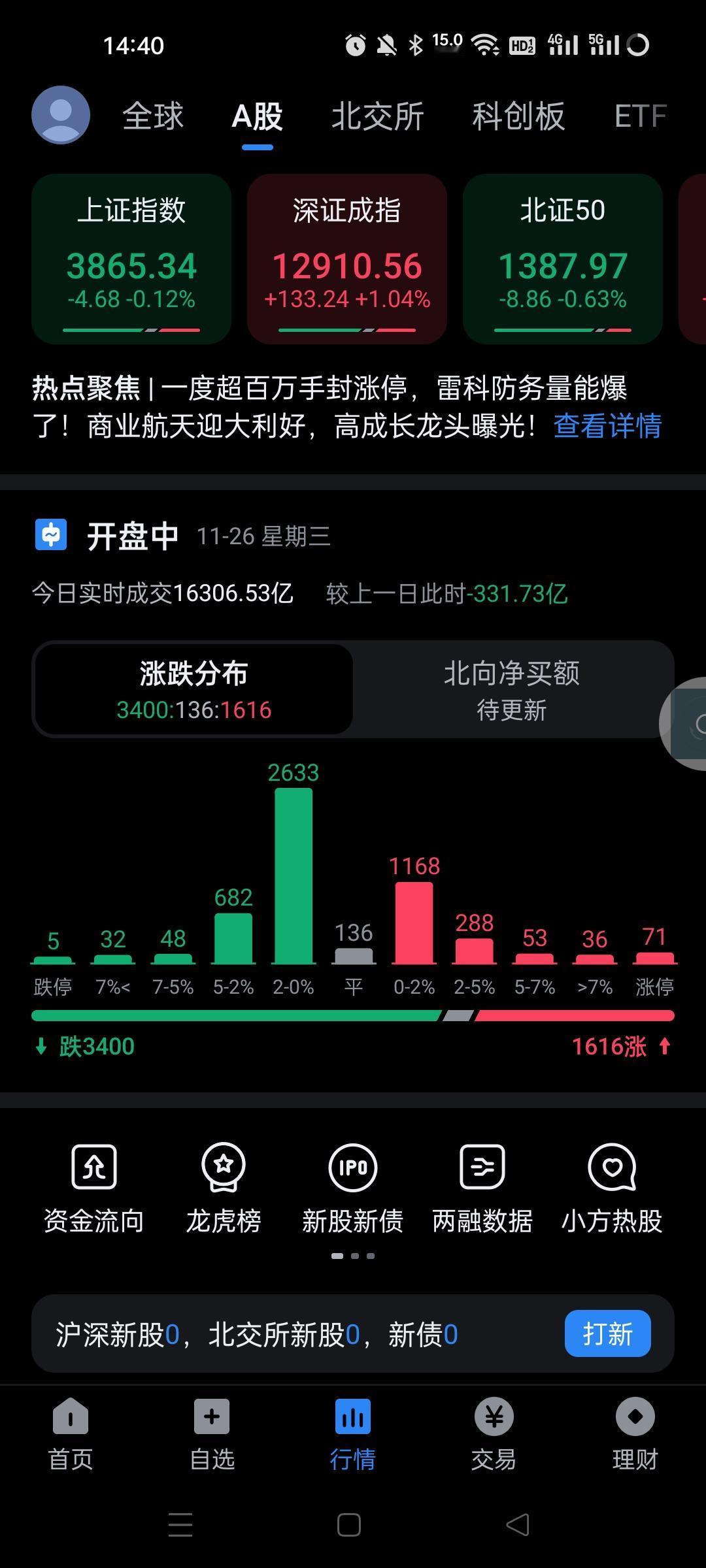波动超级大，主力又是玩T加0，原本很好的局面，主力却做T了。这市场被他们玩疯了