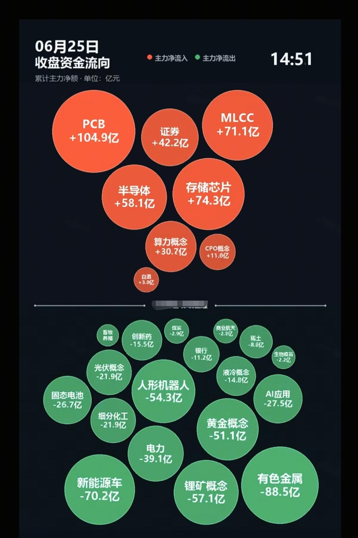 6.25周四分时资金流向+全天监测！资金抢筹：MLCC、PCB、证券、