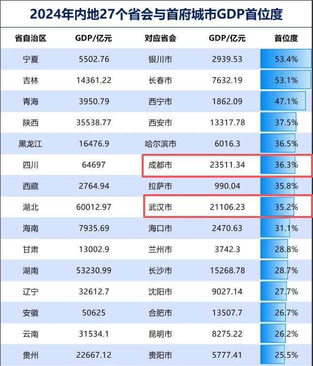 省会城市经济首位度排名中，成都一城独大，武汉其实也是，武汉只比成都少1.1%。
