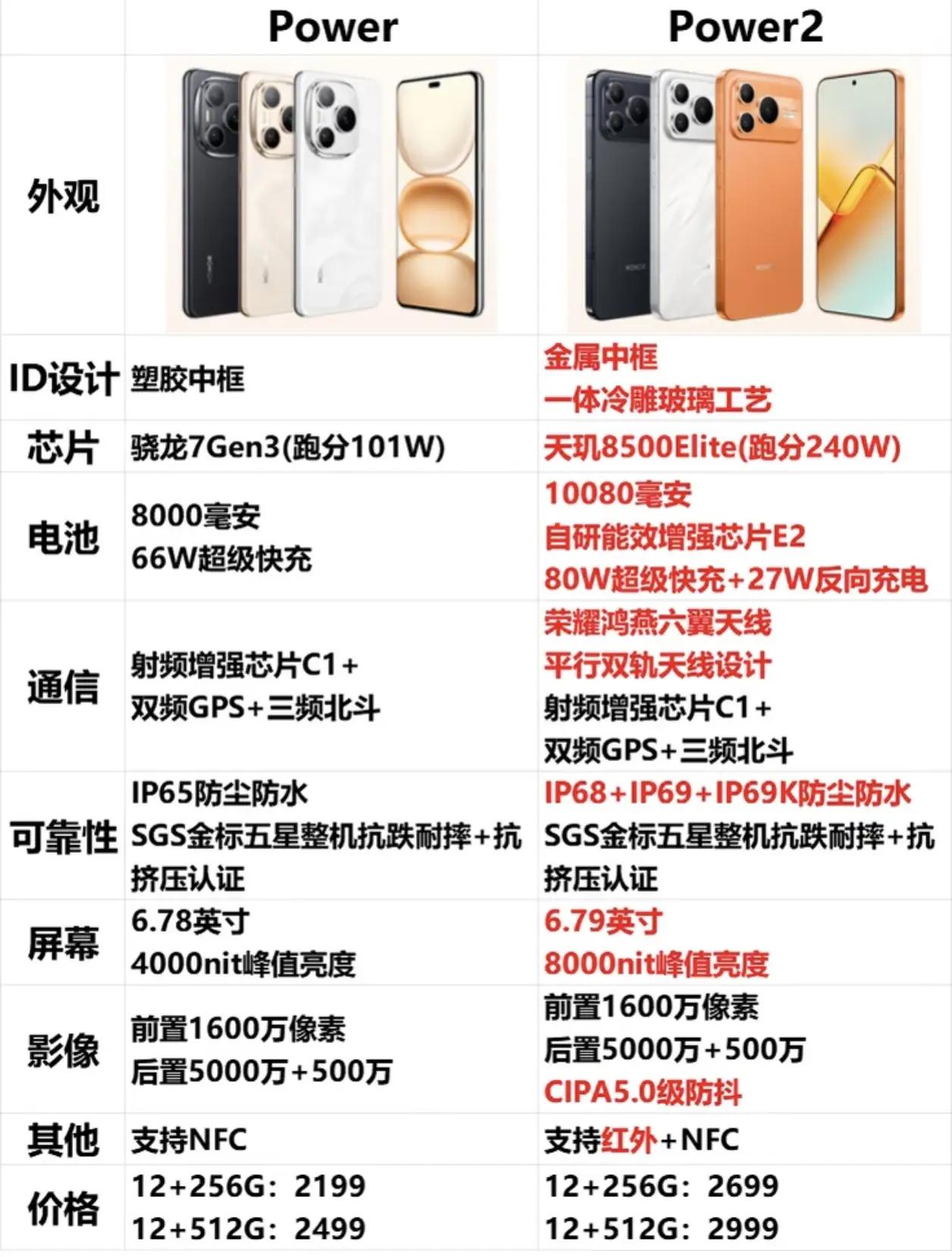 荣耀Power2杀疯了！这哪是升级，分明是牙膏挤爆级大跃进[笑着哭]10080m