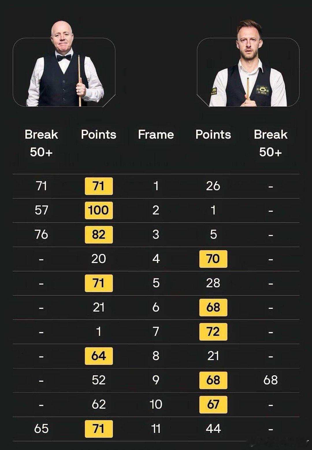 巫师能否阻挡赵心童夺冠？希金斯宝刀未老6-5险胜世界第一特鲁姆普。难不成要替补夺