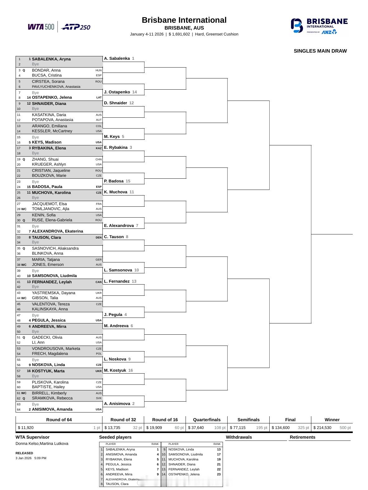 2026赛季首周WTA巡回赛签表WTA500布里斯班女单：张帅🆚克鲁格女双：张