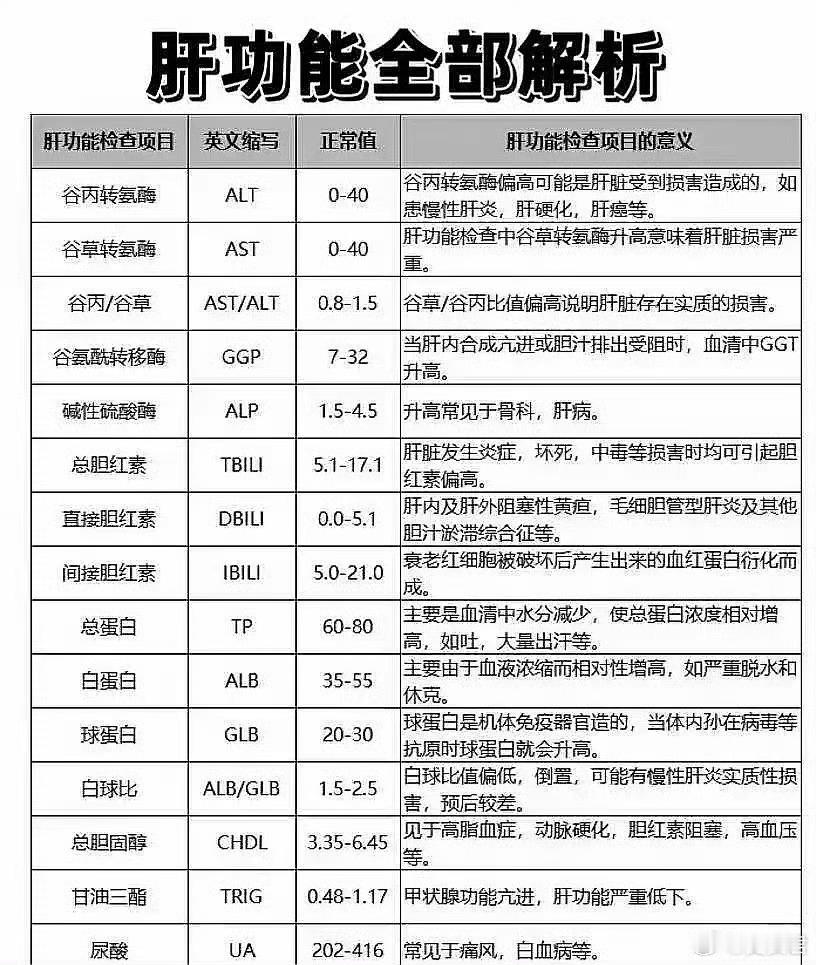 肝功能全部解析，自己也会看报告！​​​​