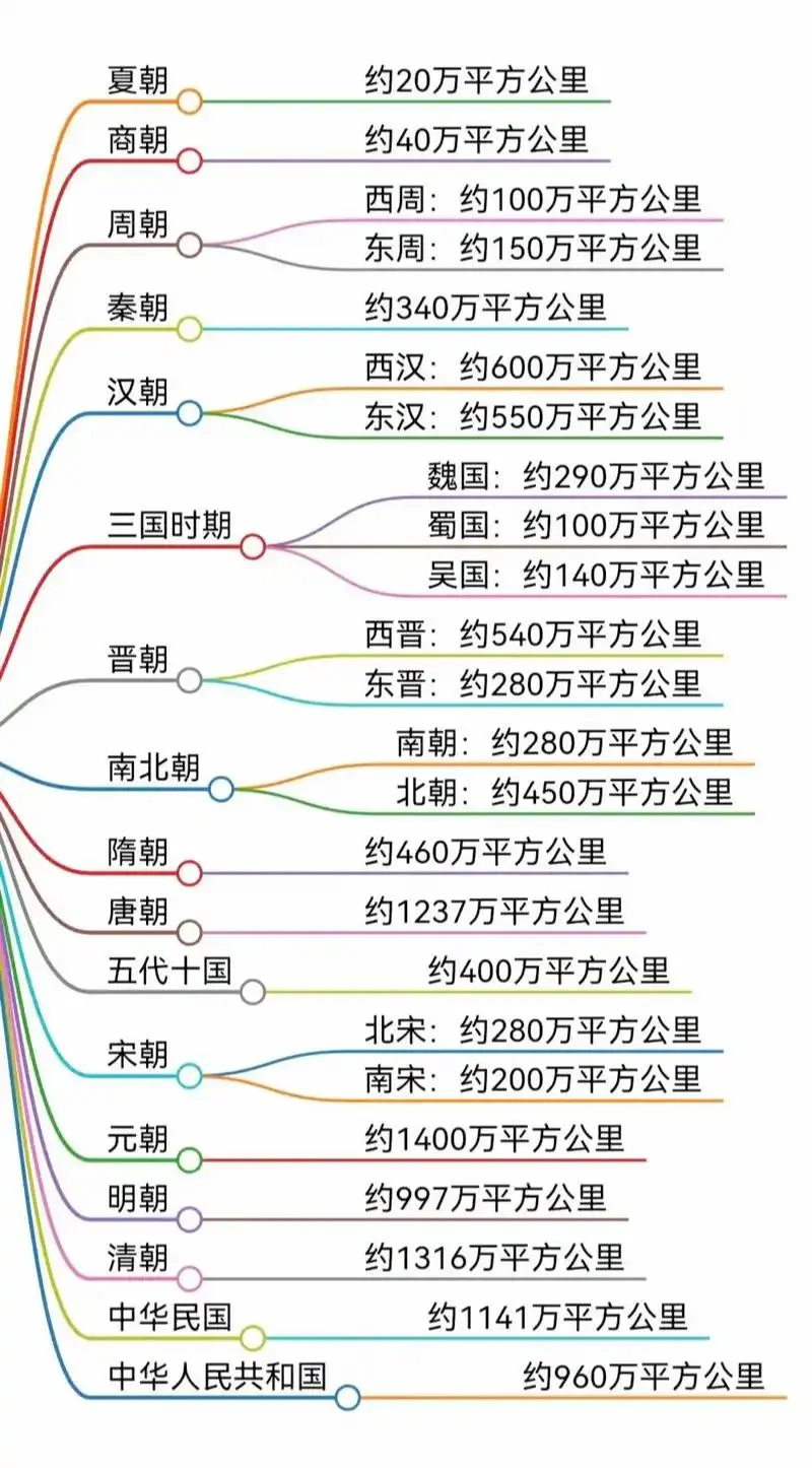 中国历朝历代国土面积。