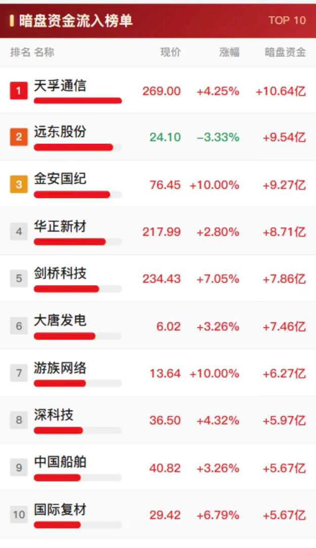 9月10日暗盘资金流入排行榜出炉，天孚通信领跑。9月10日的暗盘资金流入榜刚出，