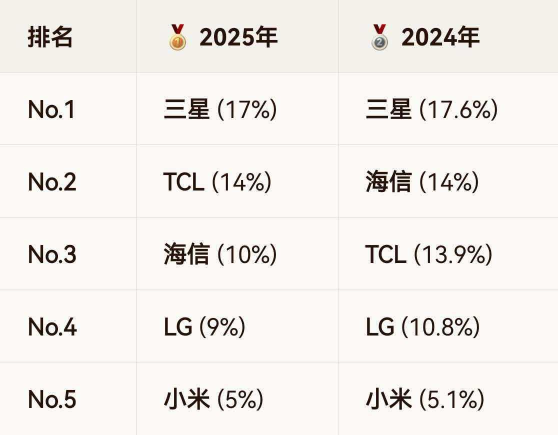 三星家电不只是退出中国，而是全球溃败三星家电宣布退出中国，有人说人家不陪你玩