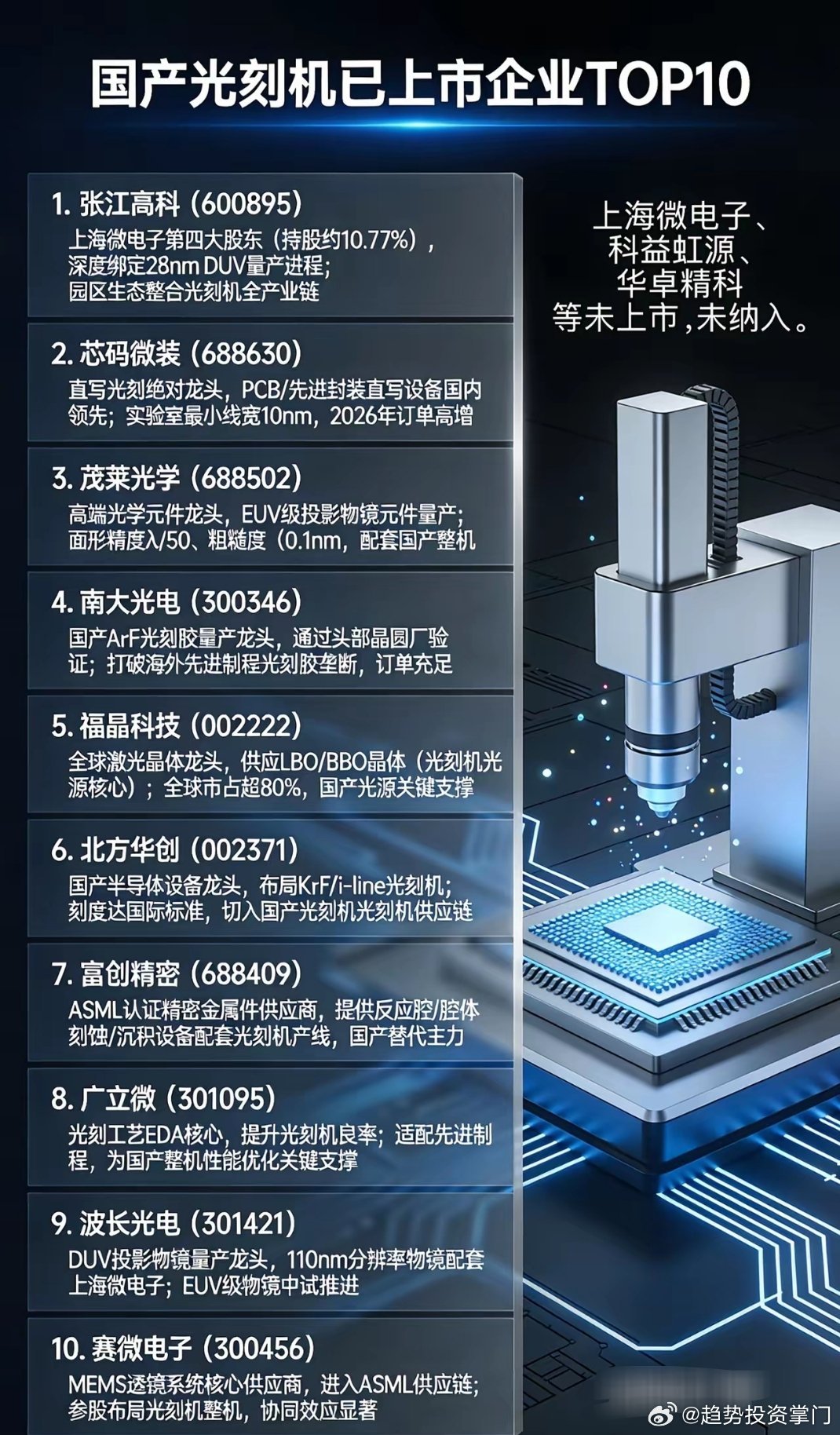 光刻机产业链核心公司速览一、整机/生态（核心）-张江高科：参股上海微电子（SM