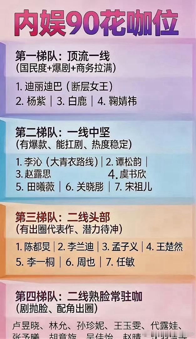 90花咖位梯队来啦✨第一梯队：迪丽热巴、杨紫、白鹿、鞠婧祎第二梯队：李沁、谭松韵