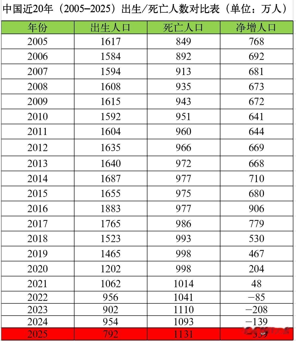 以后中国人越来越少怎么办啊？今年我家老二上幼儿园，附近原来有五家幼儿园，今年就