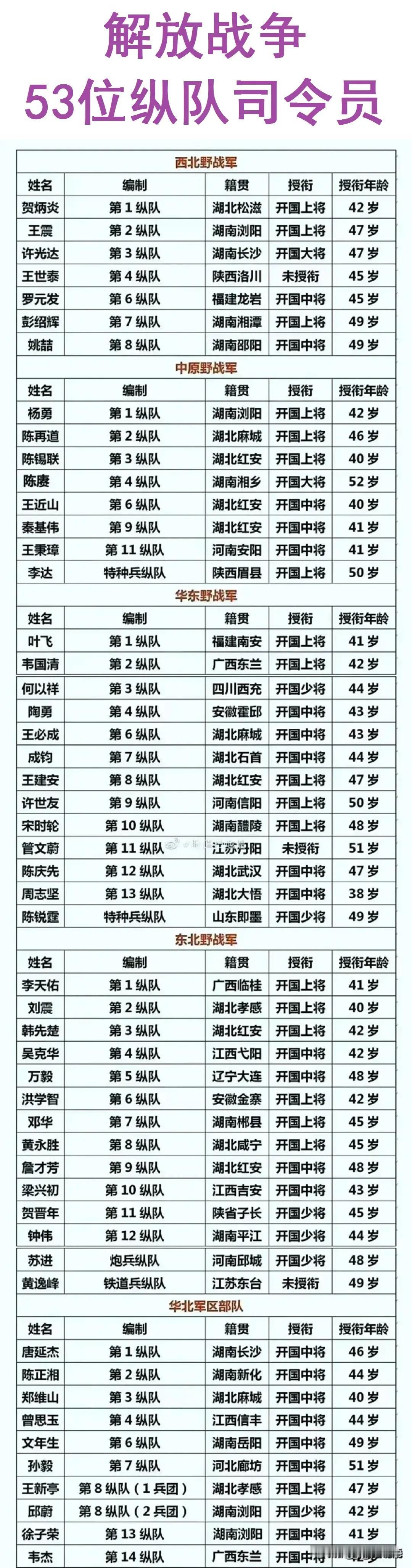 解放战争时期，解放军各纵队人数为什么差距这么大？就像东北野战军的第二纵队，人