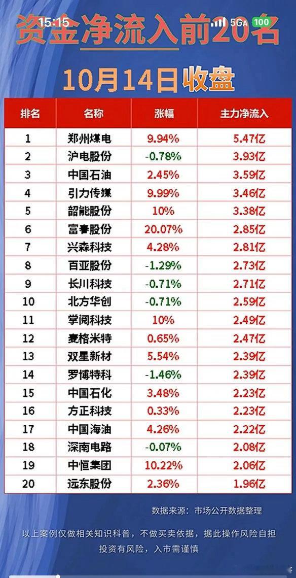 收盘资金复盘！数十亿资金大搬家，多板块明显分化！今日收盘完整资金数据出炉，全天资
