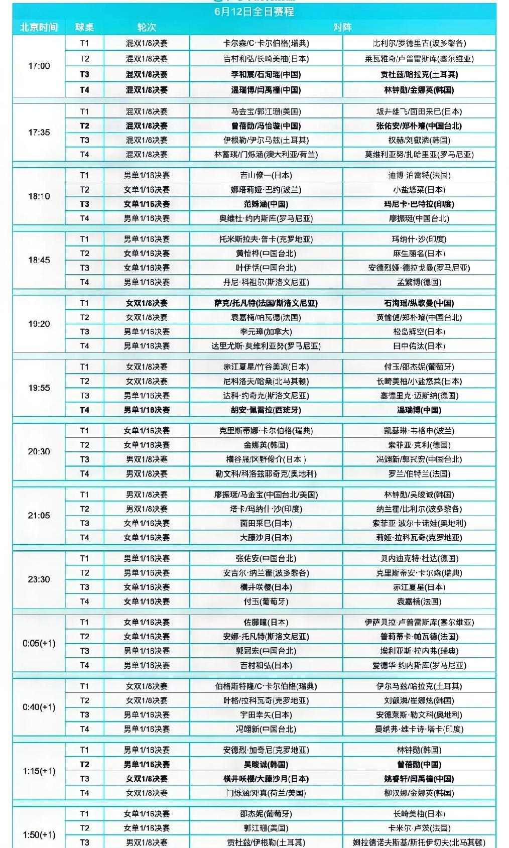 今日（6月12日，周四）赛程！2025WTT常规挑战赛斯科普里站6月12日全日