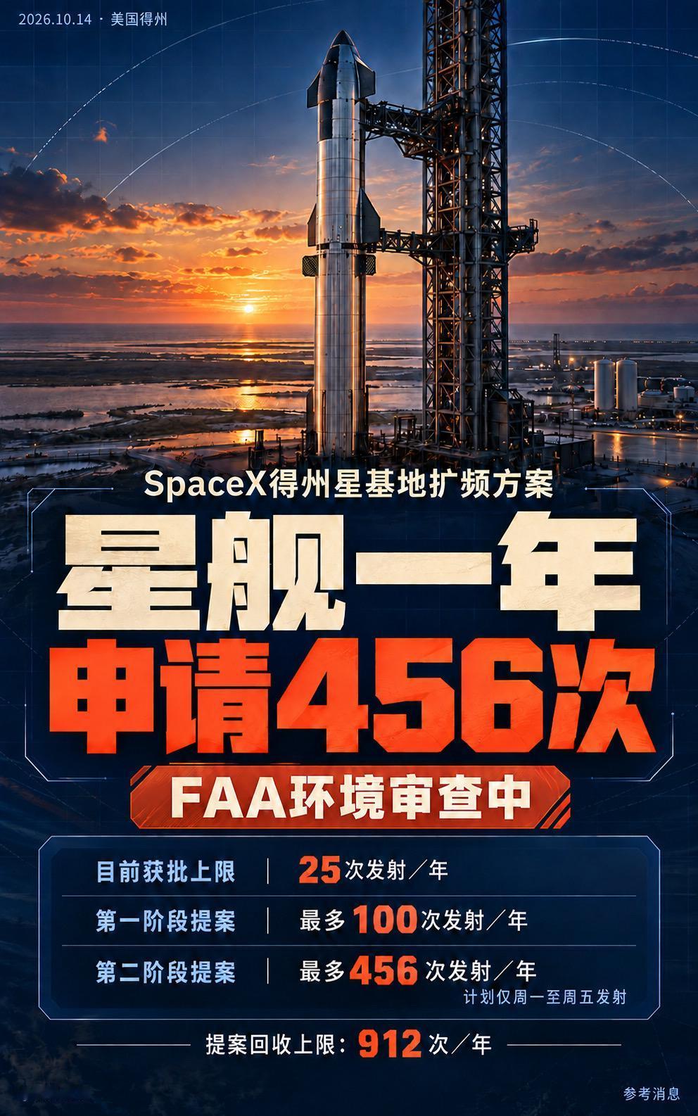 SpaceX提出，将得州星基地发射上限分两阶段提高至每年100次、456次，回收