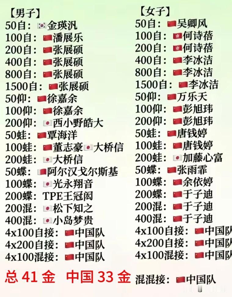 【除了震撼，还是震撼🇨🇳】游泳一共41金，中国🇨🇳拿了33金，占比高达