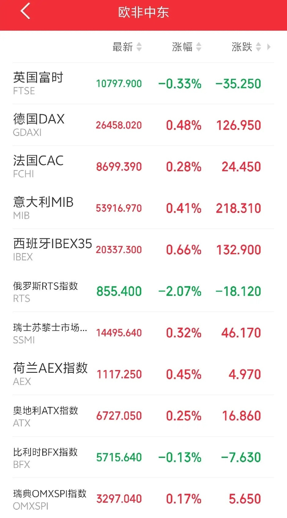明天恐怕又要系好安全带了吧！傍晚，欧非中东市场主要指数开盘后强势震荡，涨多跌少！
