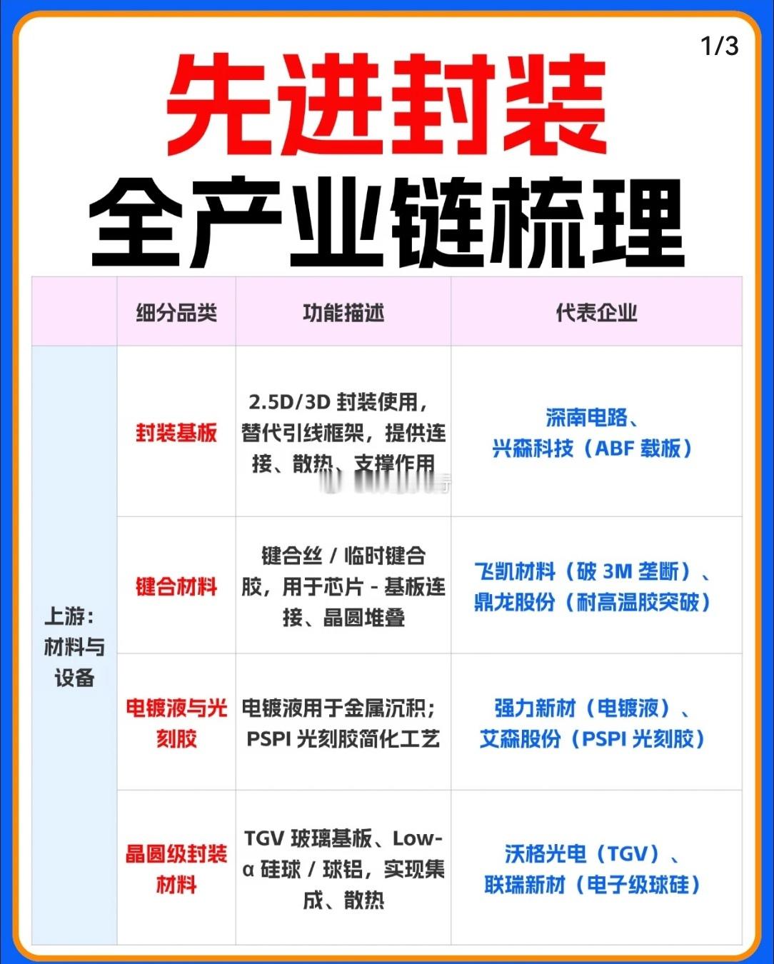 先进封装全产业链梳理  上游：材料与设备 封装基板：用于2.5D/3D...