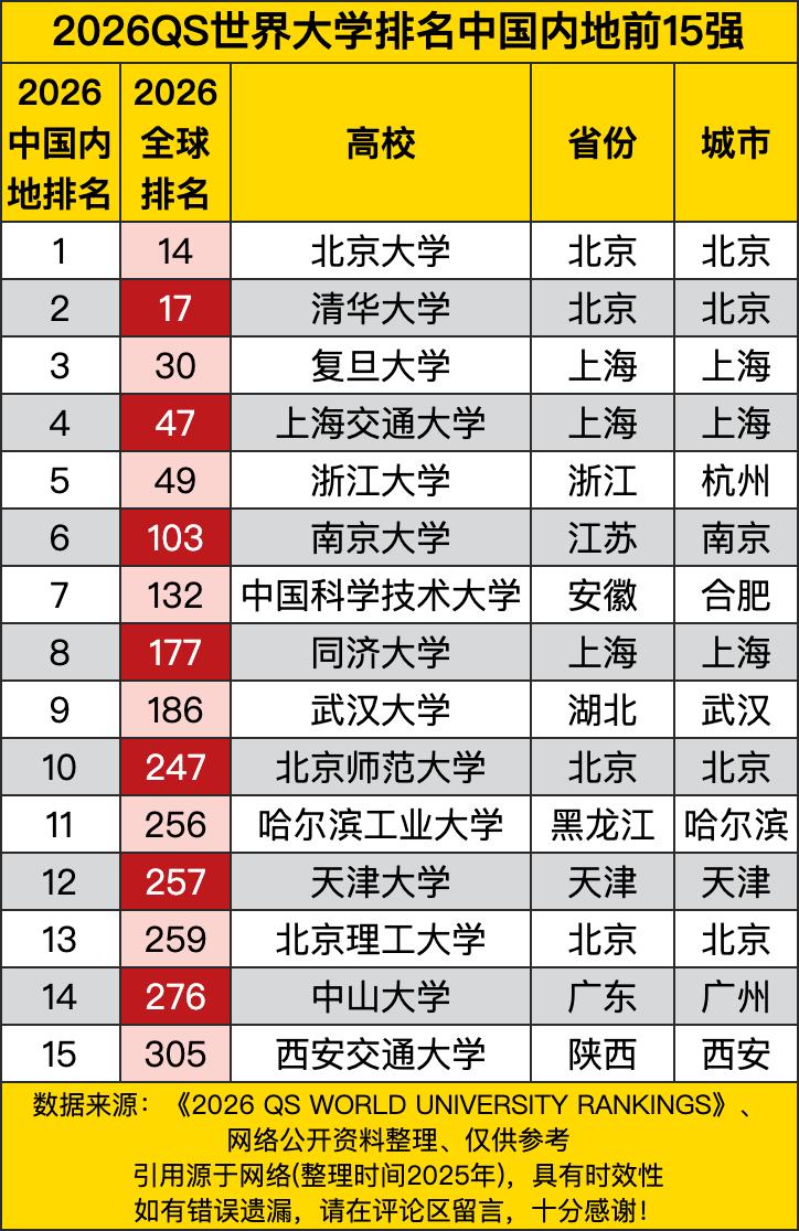 北大那是一马当先，全球排名第14，在国内稳坐头把交椅，不愧是咱们心中的学术殿堂。