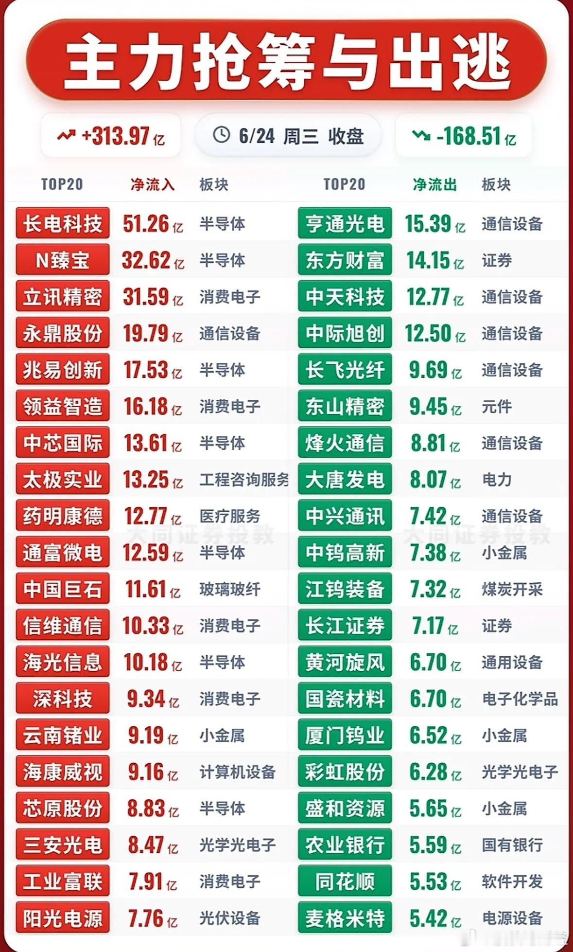 6月24日主力资金净流入—净流出前20名