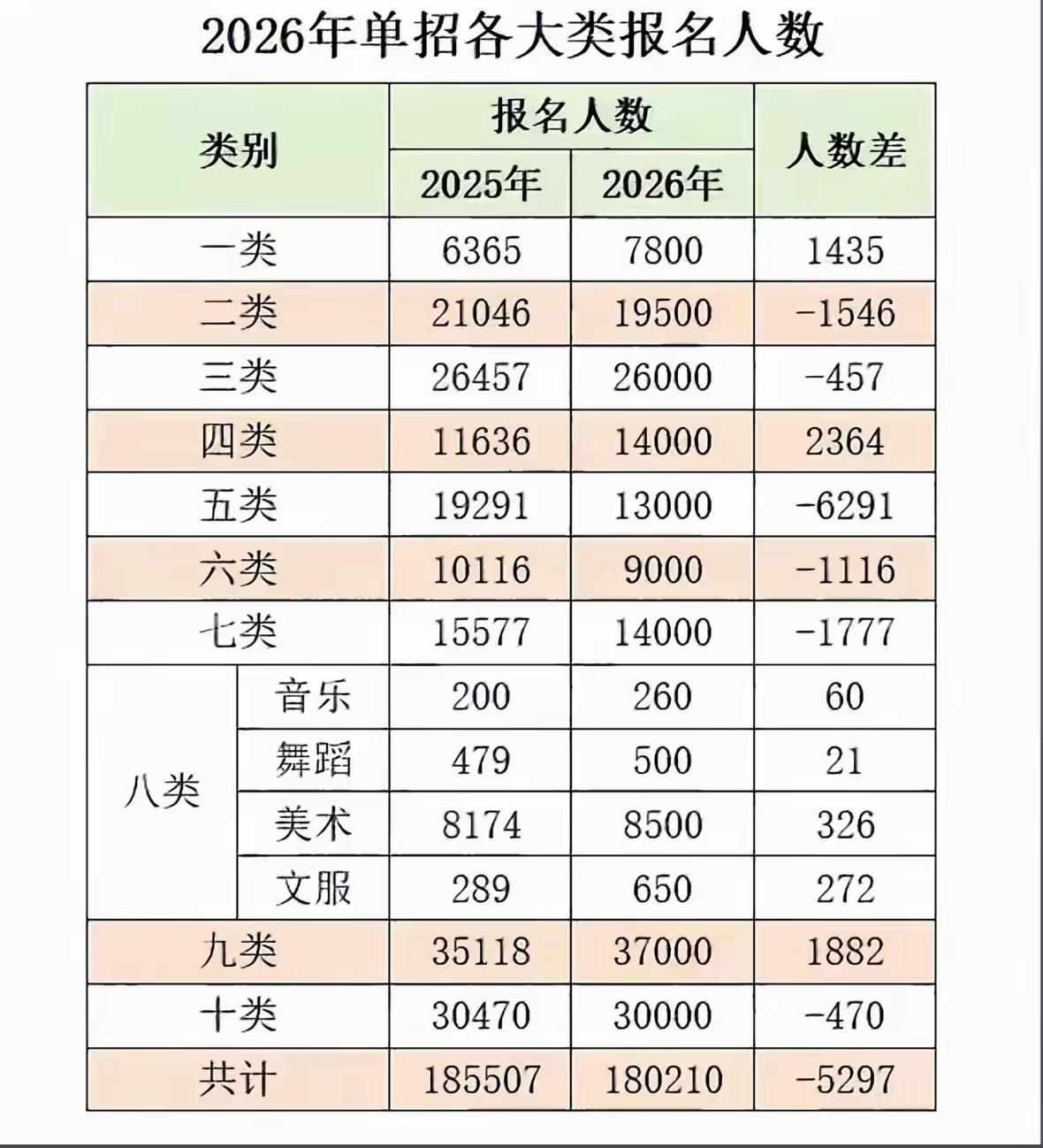 单招与高考有什么区别?单招考试和高考统考有很大区别的！高考统考千军万马过独木