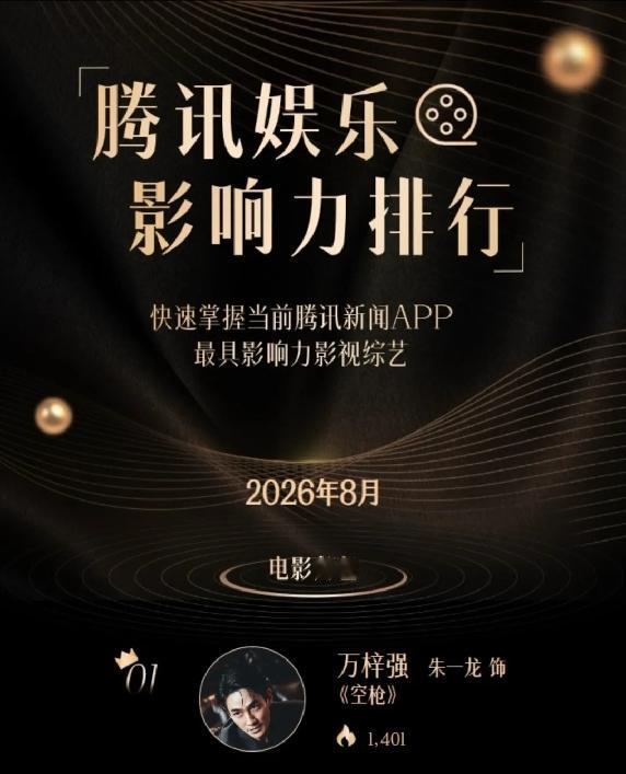 恭喜朱一龙，恭喜朱一龙获得腾讯娱乐2026年演员影响力冠军。凭借正在热映的犯罪片
