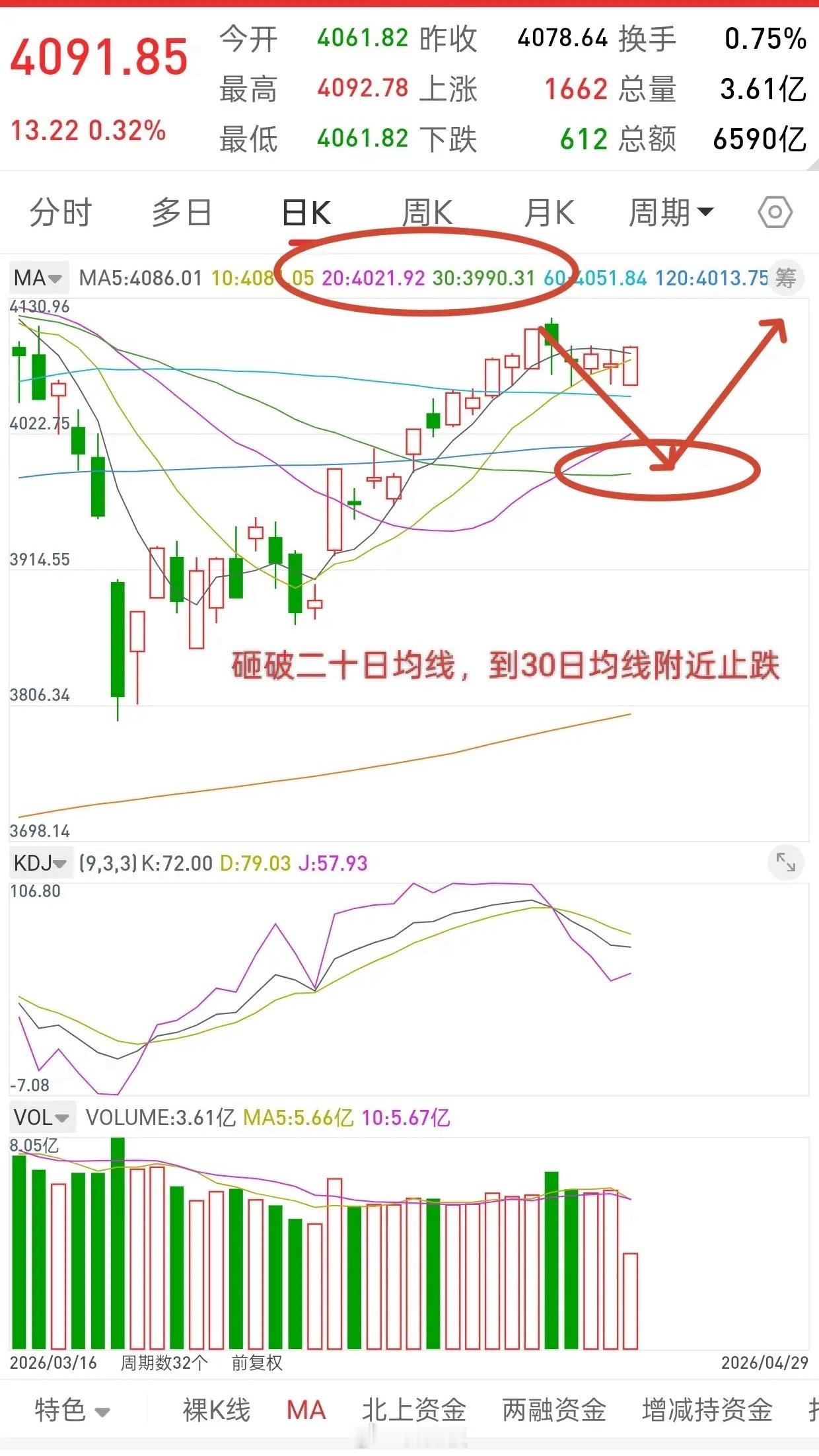A股，先知先觉者吃肉，后知后觉者帮主力抬轿！观点明确，今天就是最后的诱多，即使站