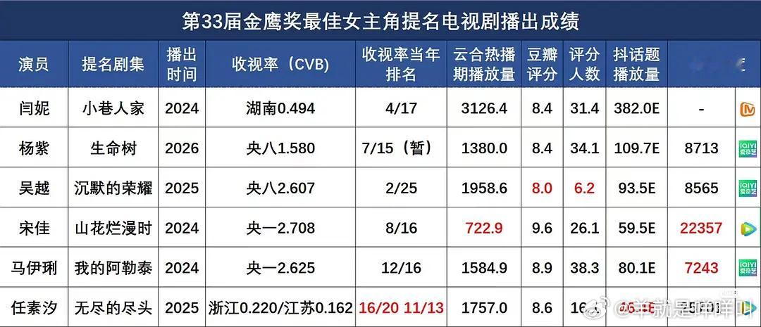 今年金鹰奖最佳女主角逐很激烈啊这几部评分都很高​​​